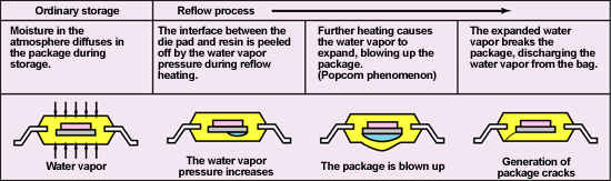 McDry Reflow Process