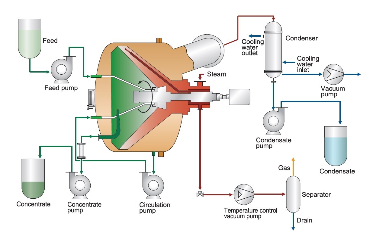 EVAPOR Flow Sheet