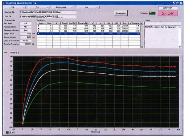 RTM Friction Tester FR-7225 μ-S Curve Different Compounds